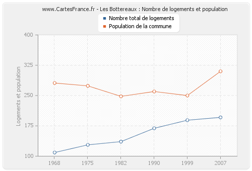 Les Bottereaux : Nombre de logements et population